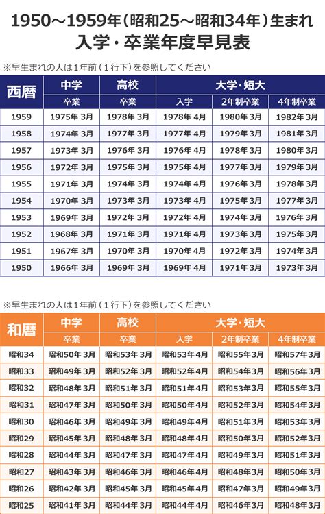 1958年生|1958年・昭和33年生まれ 入学・卒業年度(学歴)の計算・早見表。